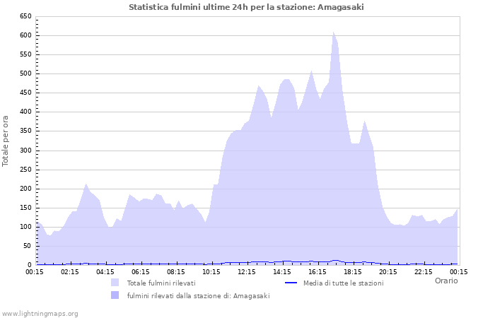 Grafico: Statistica fulmini