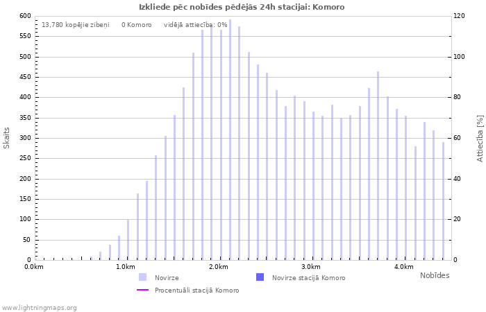 Grafiki: Izkliede pēc nobīdes