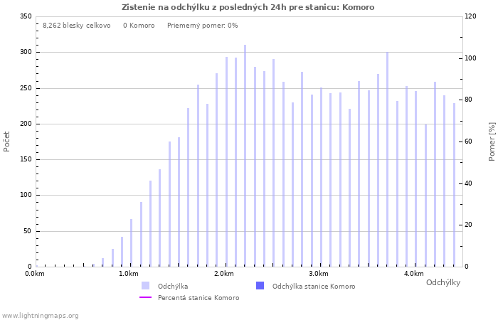 Grafy: Zistenie na odchýlku