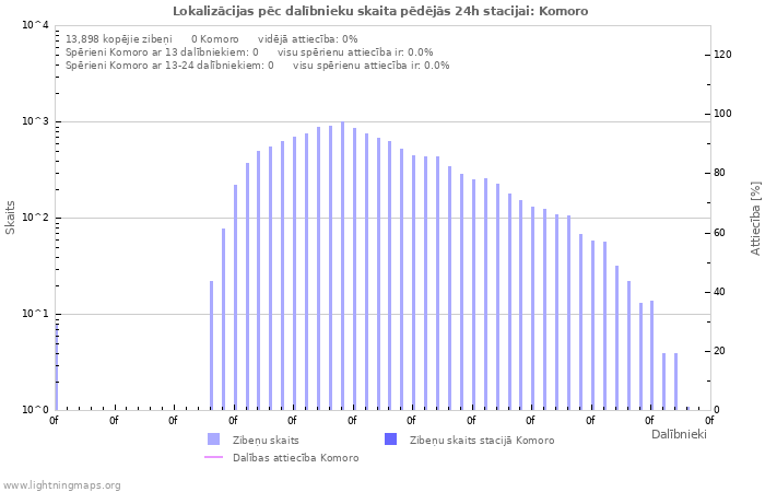 Grafiki: Lokalizācijas pēc dalībnieku skaita