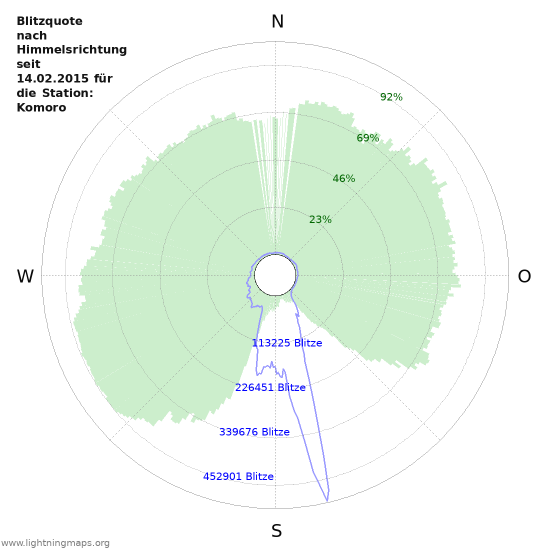 Diagramme
