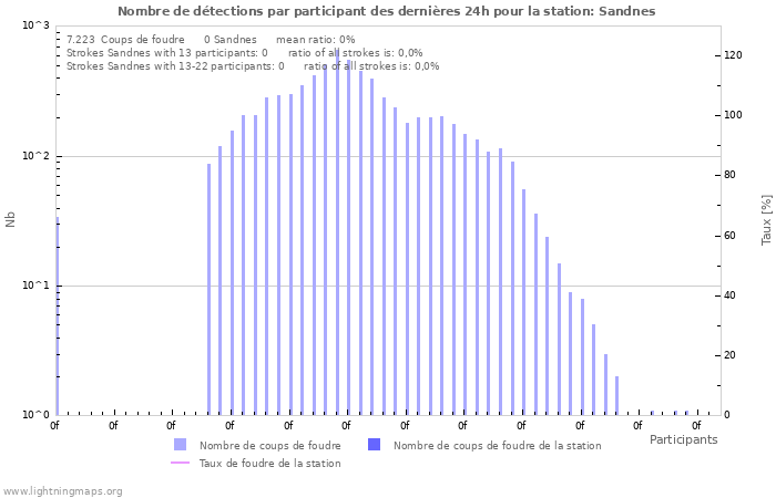 Graphes: Nombre de détections par participant