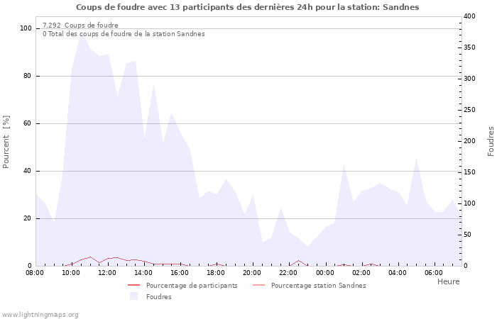 Graphes