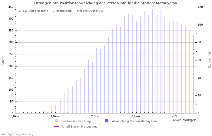 Diagramme: Ortungen pro Positionsabweichung