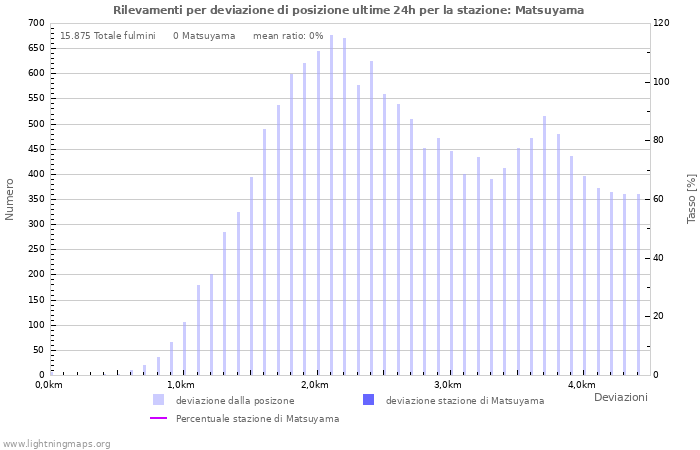 Grafico: Rilevamenti per deviazione di posizione