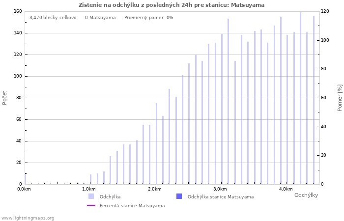 Grafy: Zistenie na odchýlku