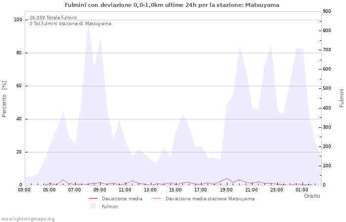Grafico