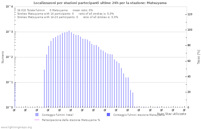 Grafico: Localizzazoni per stazioni partecipanti