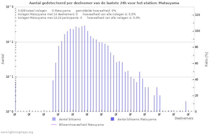 Grafieken: Aantal gedetecteerd per deelnemer