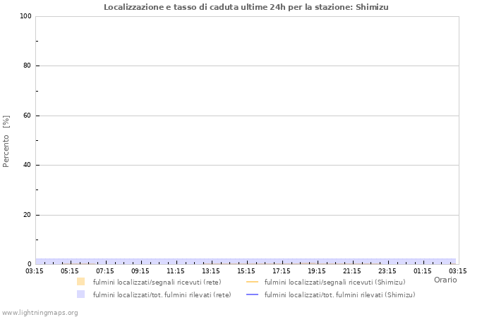 Grafico: Localizzazione e tasso di caduta