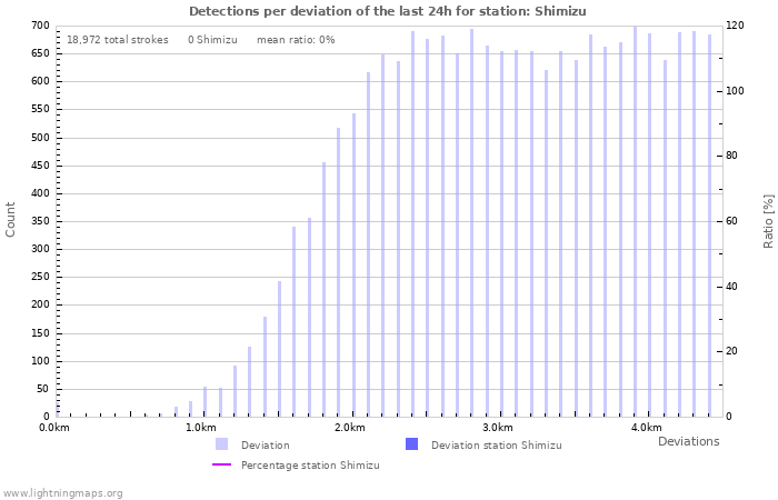 Graphs: Detections per deviation