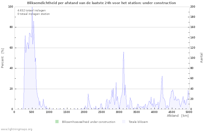 Grafieken: Bliksemdichtheid per afstand