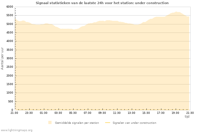 Grafieken: Signaal statistieken
