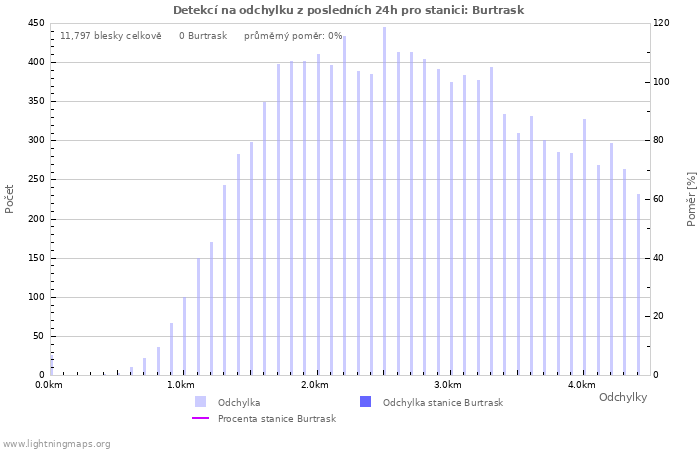 Grafy: Detekcí na odchylku