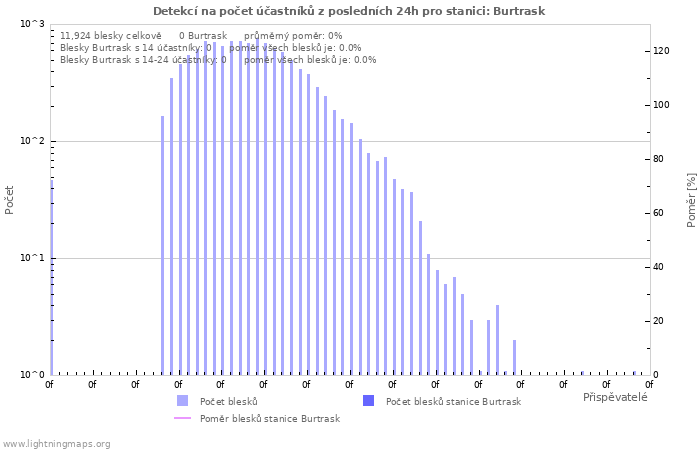 Grafy: Detekcí na počet účastníků