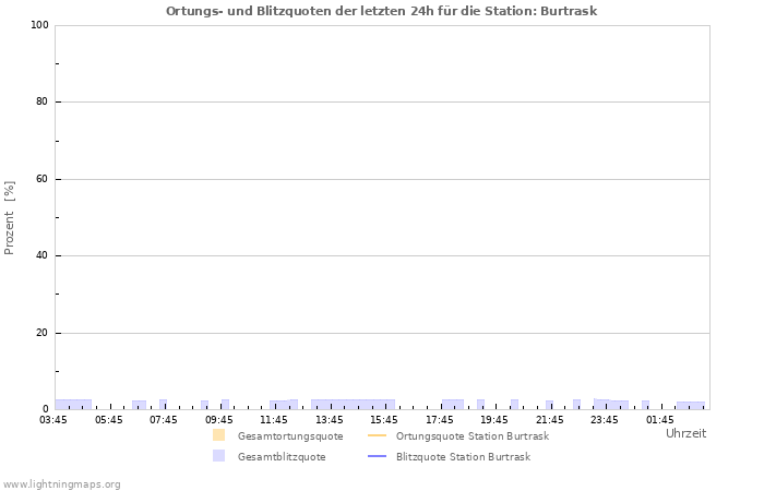 Diagramme: Ortungs- und Blitzquoten