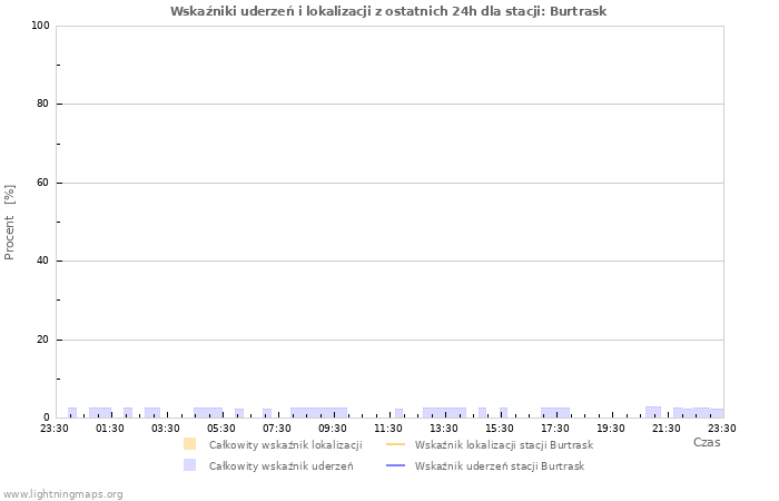 Wykresy: Wskaźniki uderzeń i lokalizacji