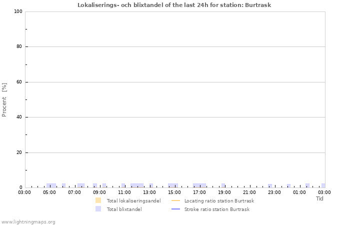 Grafer: Lokaliserings- och blixtandel