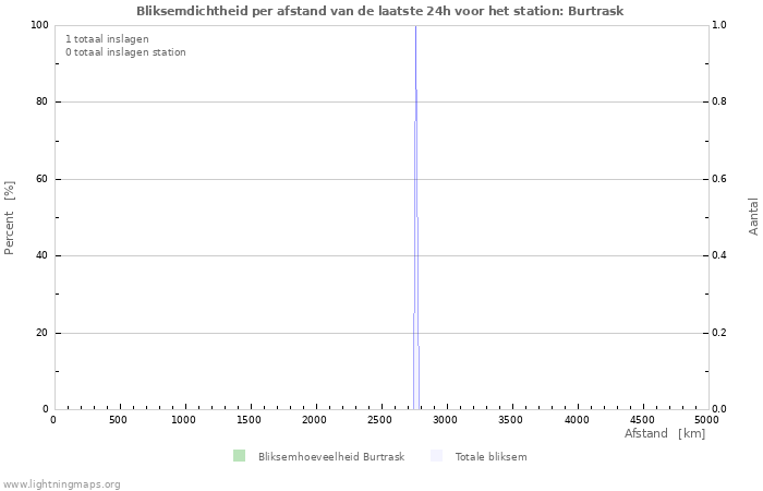 Grafieken: Bliksemdichtheid per afstand