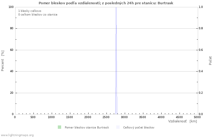 Grafy: Pomer bleskov podľa vzdialenosti;