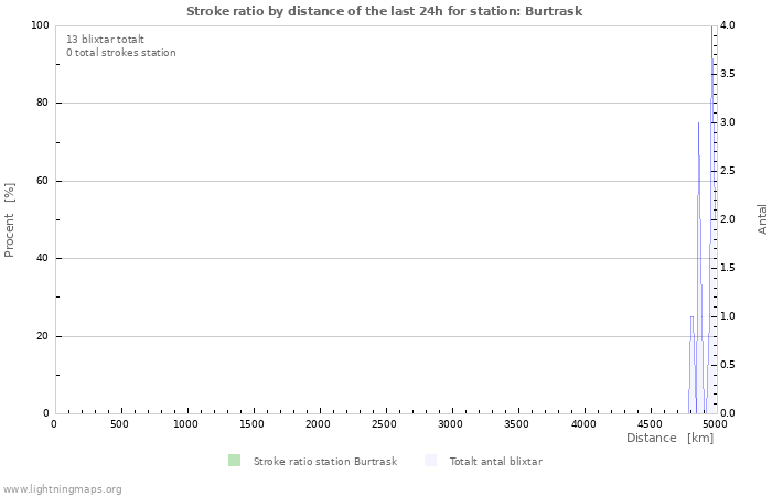Grafer: Stroke ratio by distance