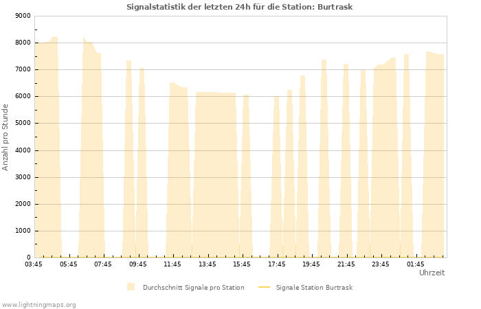 Diagramme: Signalstatistik