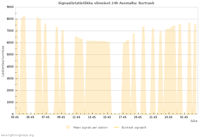 Graafit: Signaalistatistiikka