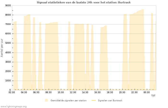 Grafieken: Signaal statistieken