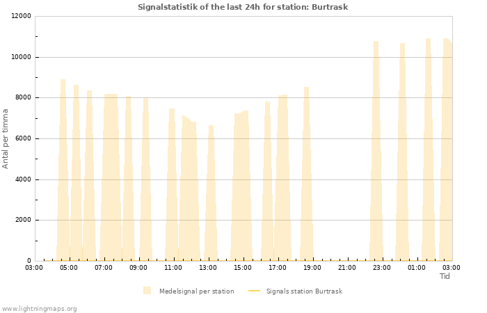 Grafer: Signalstatistik