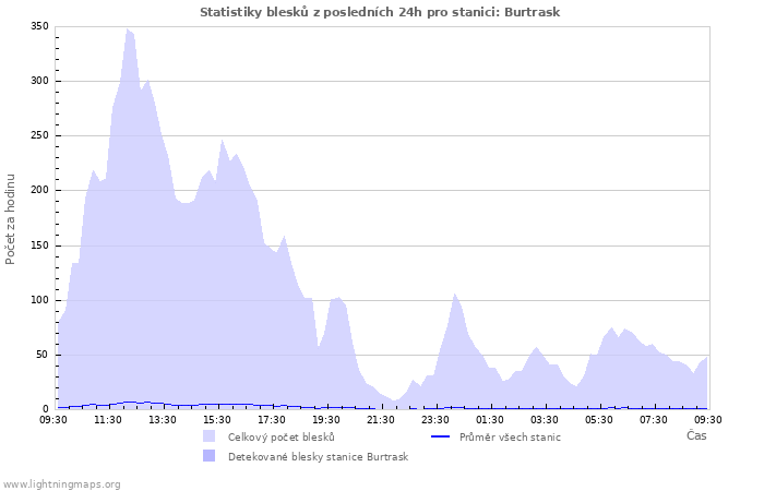 Grafy: Statistiky blesků