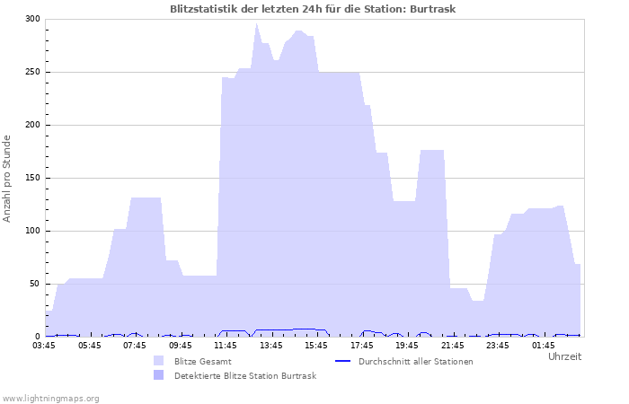 Diagramme: Blitzstatistik