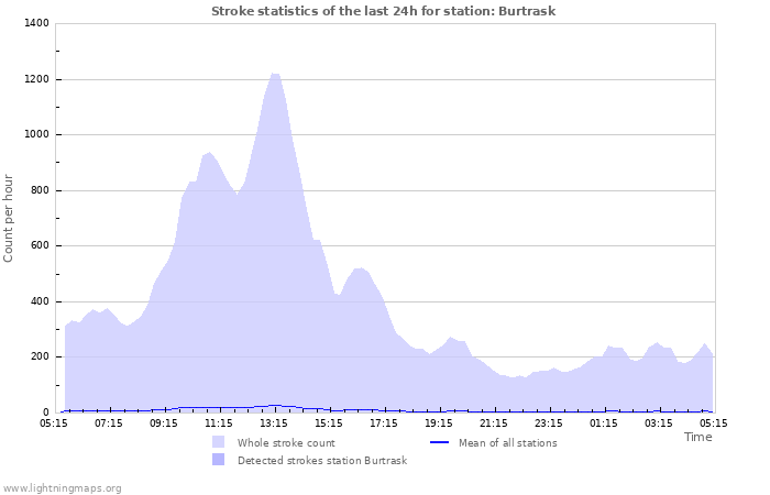 Graphs: Stroke statistics