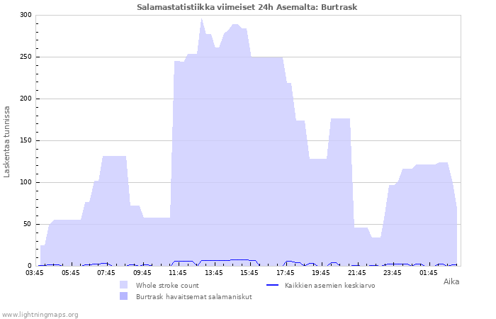 Graafit: Salamastatistiikka