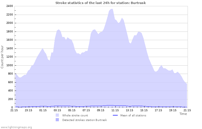 Grafikonok: Stroke statistics