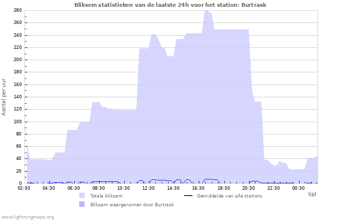 Grafieken: Bliksem statistieken