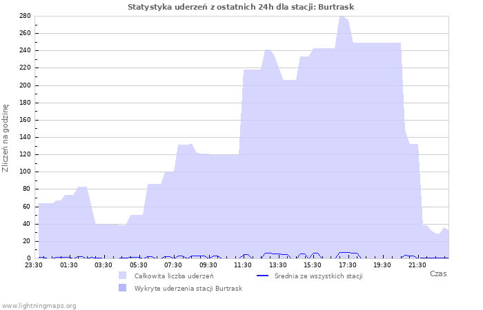 Wykresy: Statystyka uderzeń