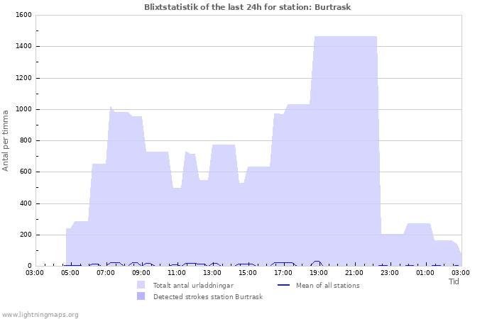 Grafer: Blixtstatistik