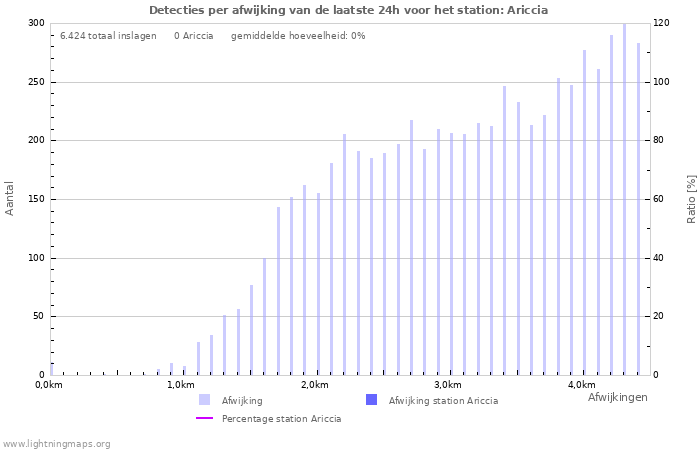 Grafieken: Detecties per afwijking