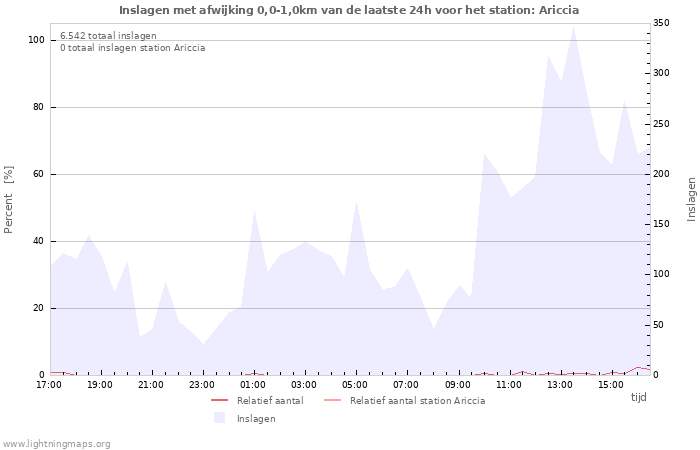 Grafieken