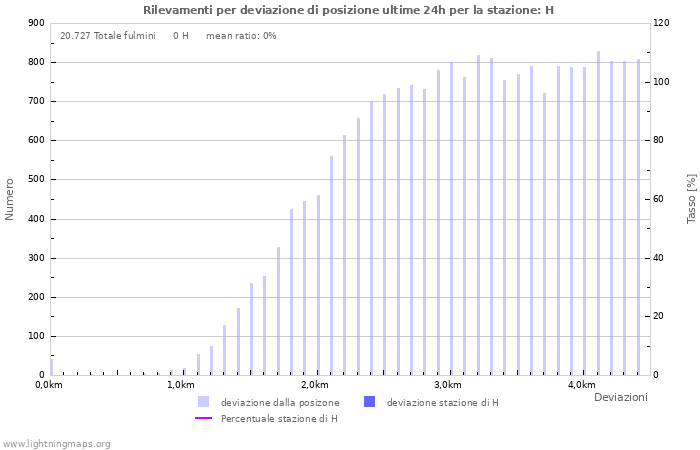 Grafico: Rilevamenti per deviazione di posizione