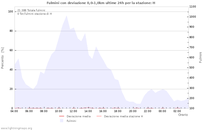 Grafico