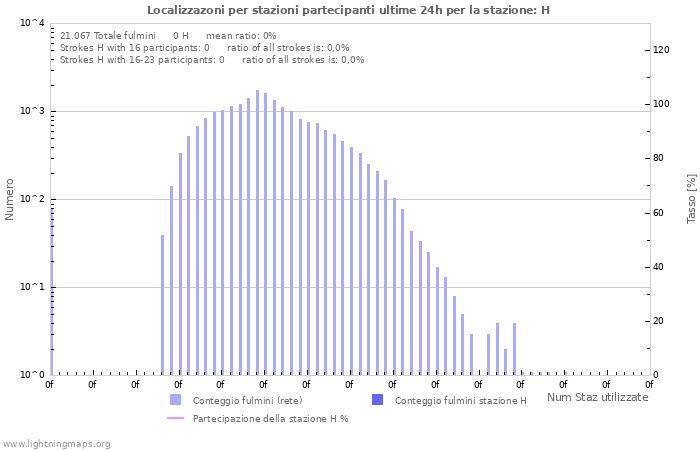 Grafico: Localizzazoni per stazioni partecipanti