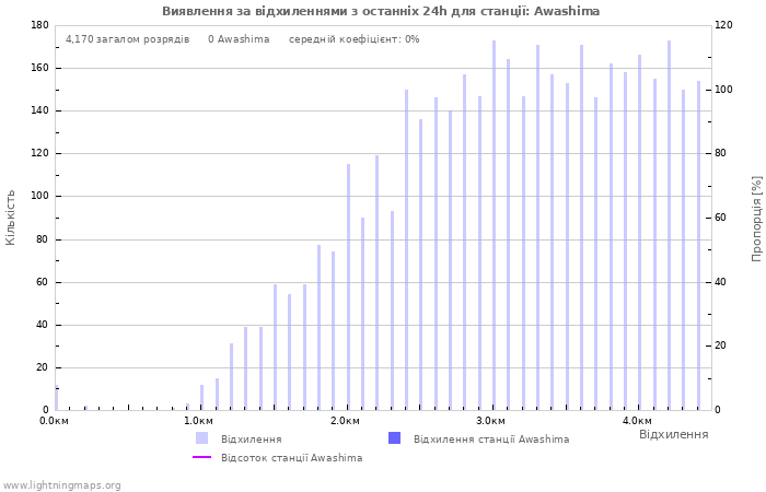 Графіки: Виявлення за відхиленнями