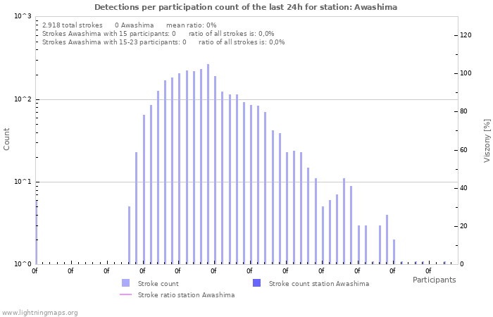 Grafikonok: Detections per participation count