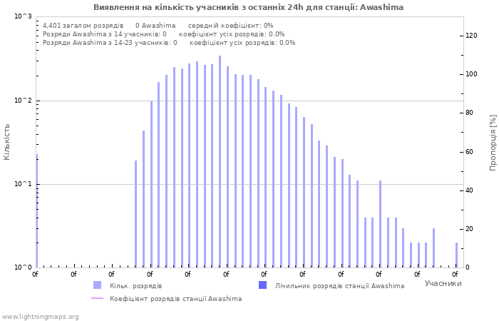 Графіки: Виявлення на кількість учасників