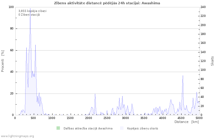 Grafiki: Zibens aktivitāte distancē