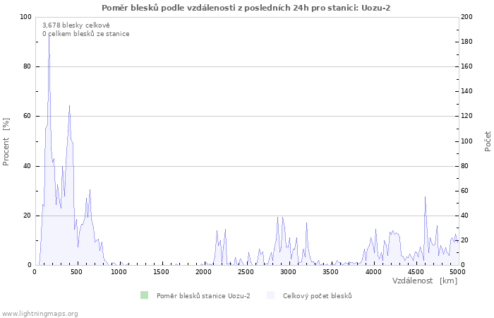 Grafy: Poměr blesků podle vzdálenosti