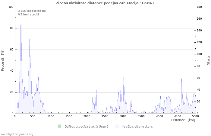 Grafiki: Zibens aktivitāte distancē