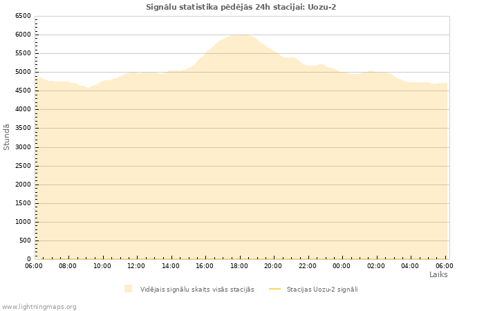 Grafiki: Signālu statistika