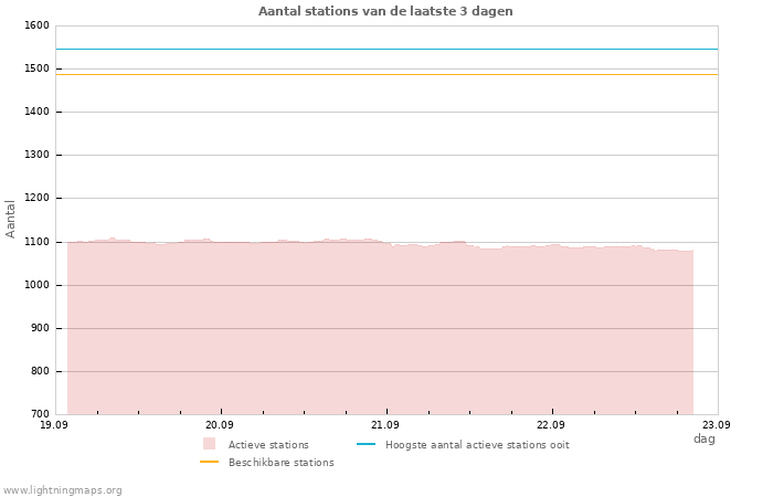 Grafieken: Aantal stations